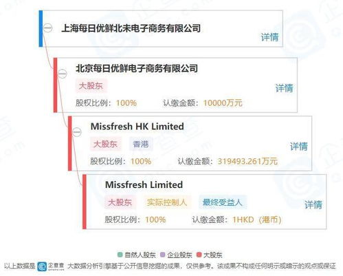 每日優鮮入局零售新賽道 上海設公司，延伸業務鏈條