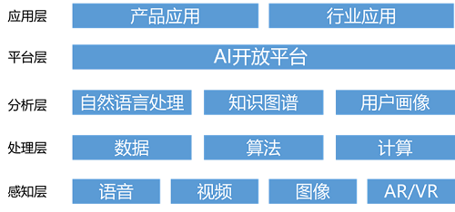 從十四五規(guī)劃看AI開(kāi)放中臺(tái)對(duì)安防行業(yè)軟件應(yīng)用的影響